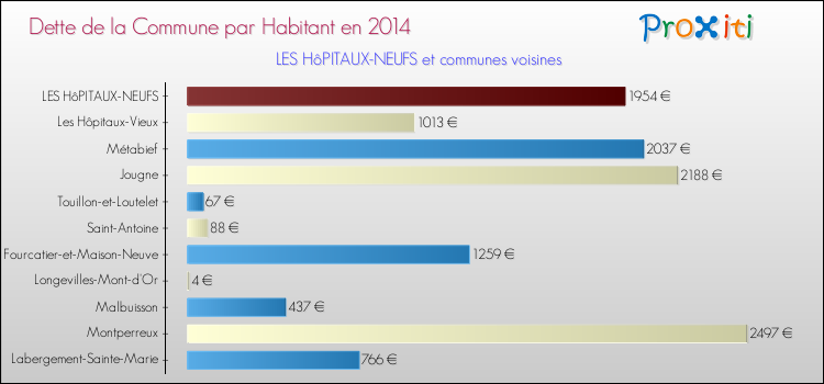 Dette par habitant de la commune en 2014 pour LES HôPITAUX-NEUFS et les communes proches Comparaison de la dette par habitant de la commune en 2014 pour LES HôPITAUX-NEUFS et les communes voisines