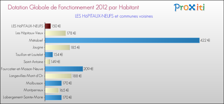 Montant des dotations globales de fonctionnement DGF par Habitant pour LES HôPITAUX-NEUFS et les communes proches Comparaison des des dotations globales de fonctionnement DGF par habitant pour LES HôPITAUX-NEUFS et les communes voisines