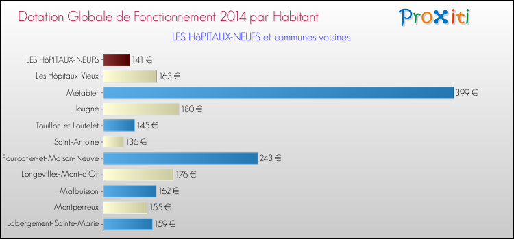 Montant des dotations globales de fonctionnement DGF par Habitant pour LES HôPITAUX-NEUFS et les communes proches en 2014. Comparaison des des dotations globales de fonctionnement DGF par habitant pour LES HôPITAUX-NEUFS et les communes voisines en 2014.