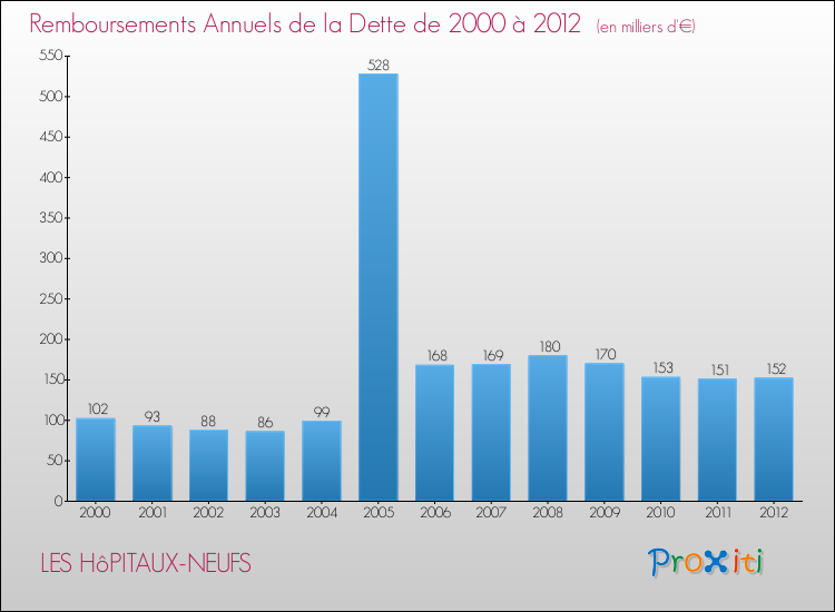 Evolution de l'annuité de la dette pour la commune de LES HôPITAUX-NEUFS de 2000 à 2012 Annuités de la dette pour LES HôPITAUX-NEUFS de 2000 à 2012