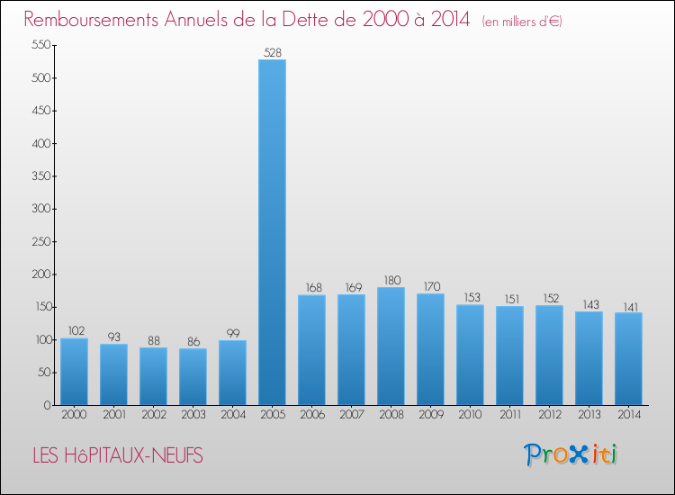 Evolution de l'annuité de la dette pour la commune de LES HôPITAUX-NEUFS de 2000 à 2014 Annuités de la dette pour LES HôPITAUX-NEUFS de 2000 à 2014