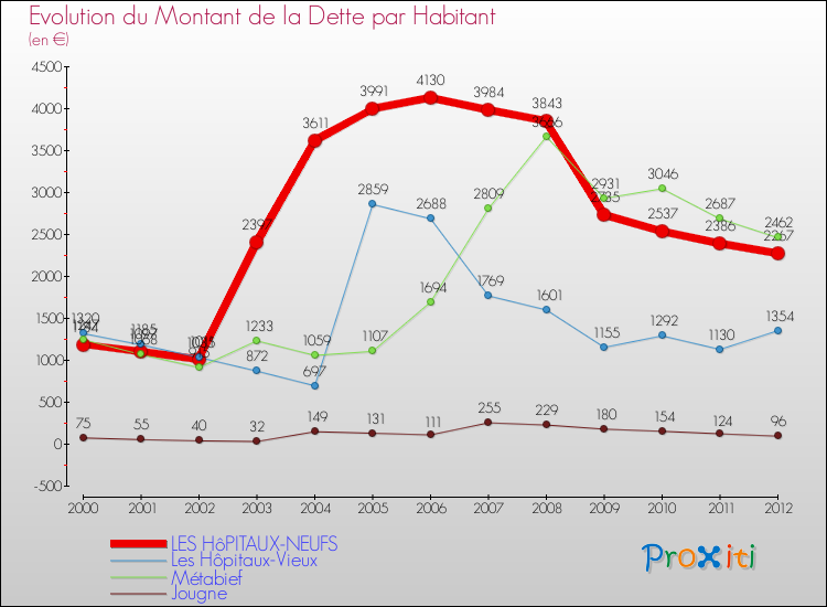 Evolution de la dette par habitant pour la commune de LES HôPITAUX-NEUFS et les communes proches de 2000 à 2012 Comparaison de la dette par habitant pour LES HôPITAUX-NEUFS et les communes voisines de 2000 à 2012