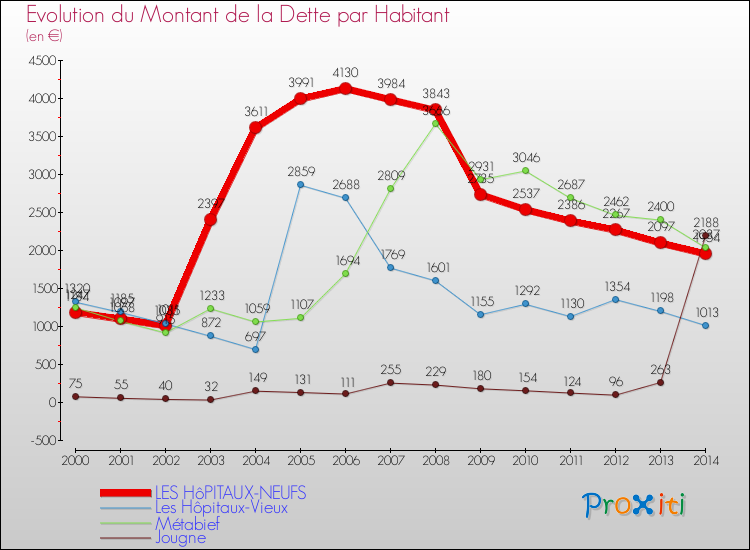 Evolution de la dette par habitant pour la commune de LES HôPITAUX-NEUFS et les communes proches de 2000 à 2014 Comparaison de la dette par habitant pour LES HôPITAUX-NEUFS et les communes voisines de 2000 à 2014