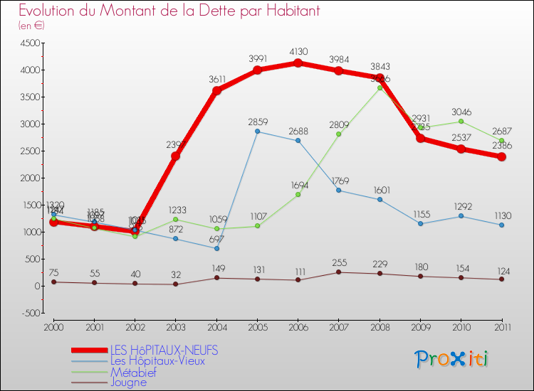 Evolution de la dette par habitant pour la commune de LES HôPITAUX-NEUFS et les communes proches Comparaison de la dette par habitant pour LES HôPITAUX-NEUFS et les communes voisines
