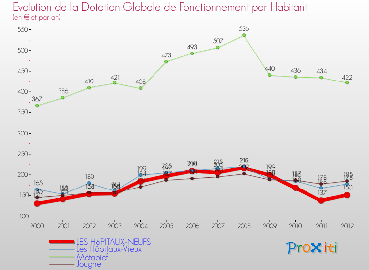 Evolution et montant de la dotation globale de fonctionnement par Habitant pour LES HôPITAUX-NEUFS et les communes proches Comparaison des dotations globales de fonctionnement par habitant pour LES HôPITAUX-NEUFS et les communes voisines