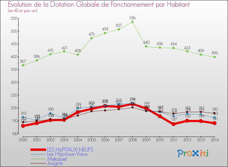 Evolution et montant de la dotation globale de fonctionnement par Habitant pour LES HôPITAUX-NEUFS et les communes proches de 2000 à 2014. Comparaison des dotations globales de fonctionnement par habitant pour LES HôPITAUX-NEUFS et les communes voisines de 2000 à 2014.