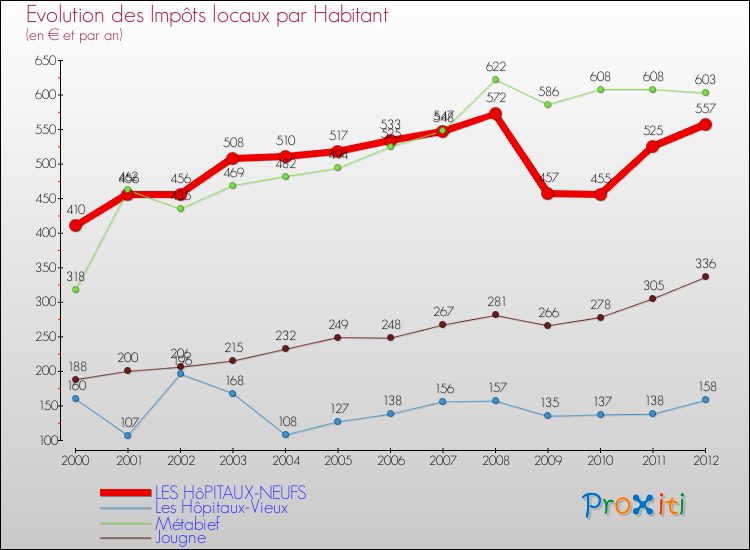 Evolution et montant des impôts locaux par Habitant pour LES HôPITAUX-NEUFS et les communes proches Comparaison des impôts locaux par habitant pour LES HôPITAUX-NEUFS et les communes voisines