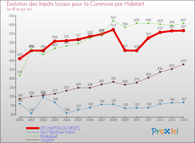 Evolution et montant des impôts locaux par Habitant pour LES HôPITAUX-NEUFS et les communes proches de 2000 à 2014 Comparaison des impôts locaux par habitant pour LES HôPITAUX-NEUFS et les communes voisines de 2000 à 2014