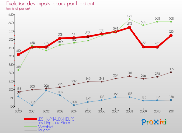 Evolution et montant des impôts locaux par Habitant pour LES HôPITAUX-NEUFS et les communes proches Comparaison des impôts locaux par habitant pour LES HôPITAUX-NEUFS et les communes voisines