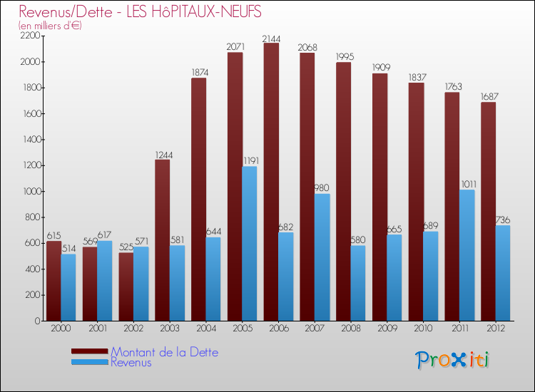 Evolution comparée de la dette et des revenus pour la commune de LES HôPITAUX-NEUFS de 2000 à 2012 Comparaison de la dette et des revenus pour LES HôPITAUX-NEUFS de 2000 à 2012