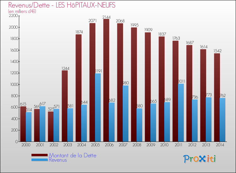 Evolution comparée de la dette et des revenus pour la commune de LES HôPITAUX-NEUFS de 2000 à 2014 Comparaison de la dette et des revenus pour LES HôPITAUX-NEUFS de 2000 à 2014
