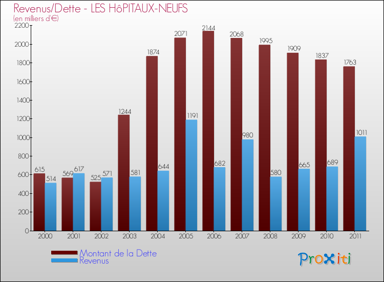 Evolution comparée de la dette et des revenus pour la commune de LES HôPITAUX-NEUFS de 2000 à 2011 Comparaison de la dette et des revenus pour LES HôPITAUX-NEUFS de 2000 à 2011