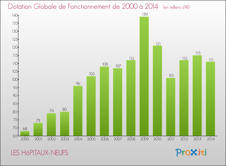 Evolution du montant de la Dotation Globale de Fonctionnement pour la commune de LES HôPITAUX-NEUFS de 2000 à 2014 Evolution du montant de la Dotation Globale de Fonctionnement pour LES HôPITAUX-NEUFS de 2000 à 2014
