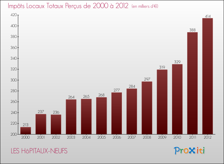 Evolution des Impôts Locaux pour la commune de LES HôPITAUX-NEUFS de 2000 à 2012 Evolution des Impôts Locaux pour LES HôPITAUX-NEUFS de 2000 à 2012