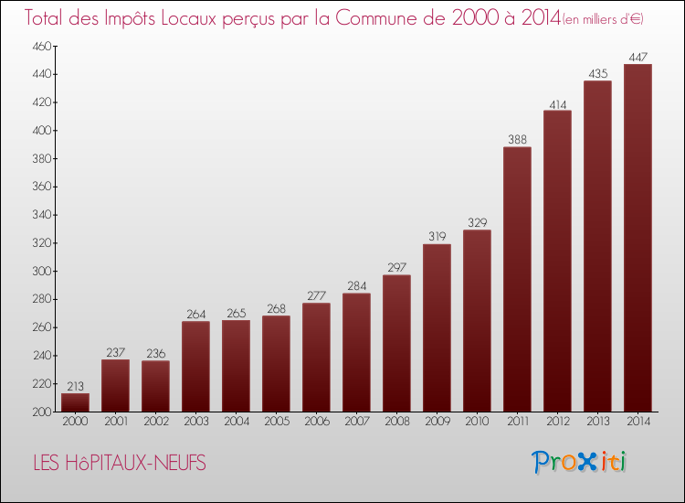 Evolution des Impôts Locaux pour la commune de LES HôPITAUX-NEUFS de 2000 à 2014 Evolution des Impôts Locaux pour LES HôPITAUX-NEUFS de 2000 à 2014