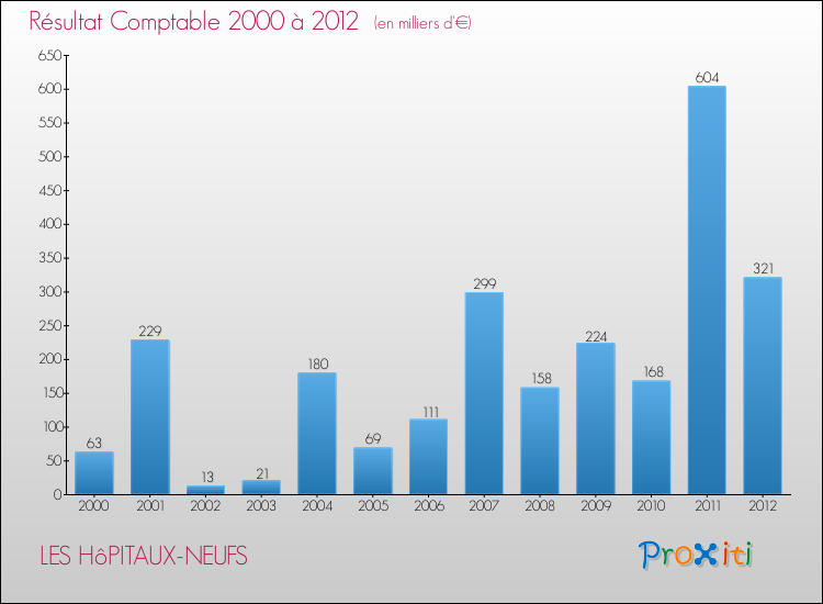 Evolution du résultat comptable pour la commune de LES HôPITAUX-NEUFS de 2000 à 2012 Evolution du résultat comptable pour LES HôPITAUX-NEUFS de 2000 à 2012
