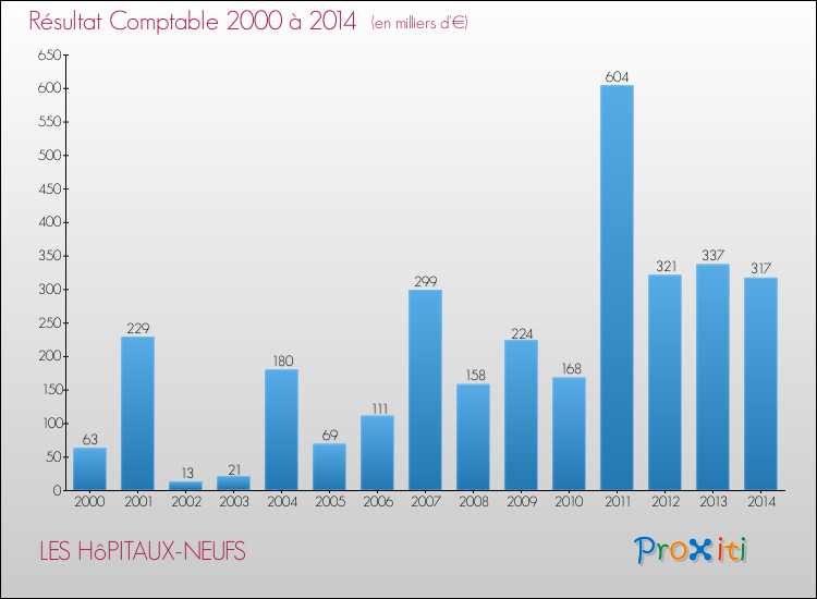 Evolution du résultat comptable pour la commune de LES HôPITAUX-NEUFS de 2000 à 2014 Evolution du résultat comptable pour LES HôPITAUX-NEUFS de 2000 à 2014
