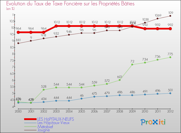 Evolution du taux de la taxe foncière sur le bati pour LES HôPITAUX-NEUFS et les communes proches de 2000 à 2012 Comparaison des taux de taxe foncière sur le bati pour LES HôPITAUX-NEUFS et les communes voisines de 2000 à 2012