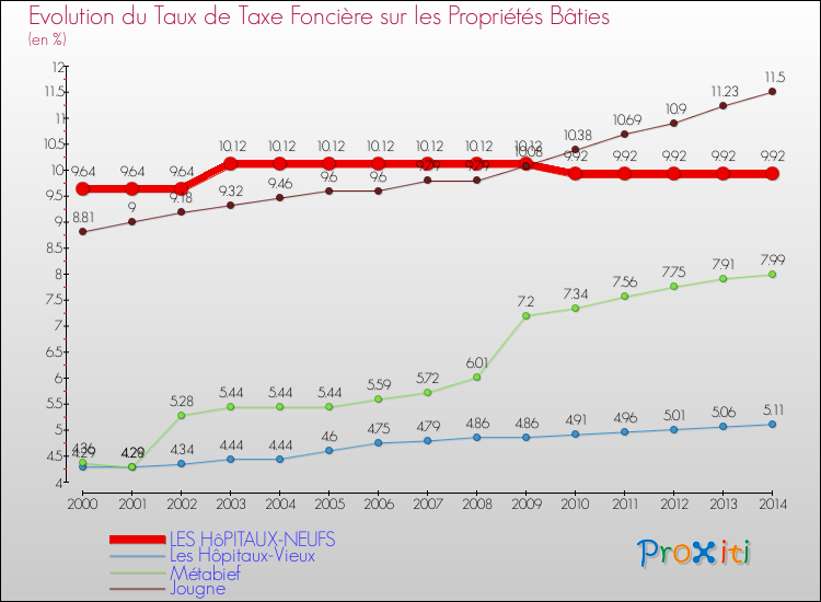 Evolution du taux de la taxe foncière sur le bati pour LES HôPITAUX-NEUFS et les communes proches de 2000 à 2014 Comparaison des taux de taxe foncière sur le bati pour LES HôPITAUX-NEUFS et les communes voisines de 2000 à 2014