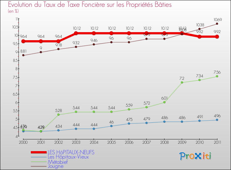Evolution du taux de la taxe foncière sur le bati pour LES HôPITAUX-NEUFS et les communes proches Comparaison des taux de taxe foncière sur le bati pour LES HôPITAUX-NEUFS et les communes voisines