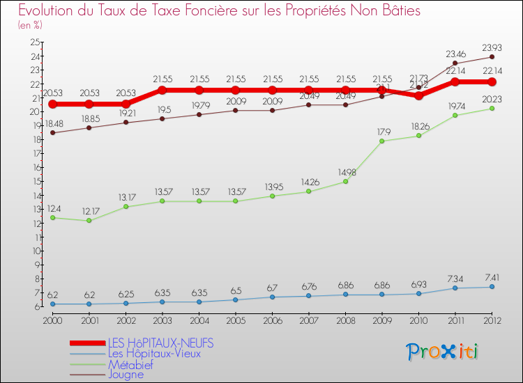 Evolution du taux de la taxe foncière sur les immeubles et terrains non batis pour LES HôPITAUX-NEUFS et les communes proches de 2000 à 2012 Comparaison des taux de la taxe foncière sur les immeubles et terrains non batis pour LES HôPITAUX-NEUFS et les communes voisines de 2000 à 2012