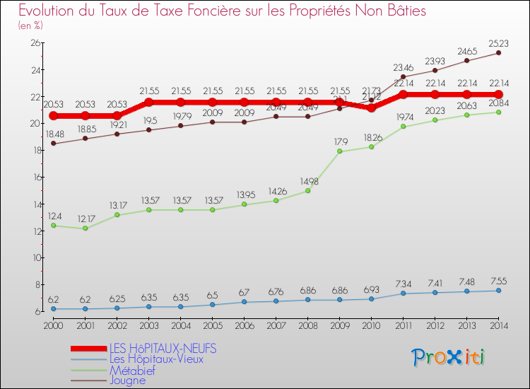 Evolution du taux de la taxe foncière sur les immeubles et terrains non batis pour LES HôPITAUX-NEUFS et les communes proches de 2000 à 2014 Comparaison des taux de la taxe foncière sur les immeubles et terrains non batis pour LES HôPITAUX-NEUFS et les communes voisines de 2000 à 2014