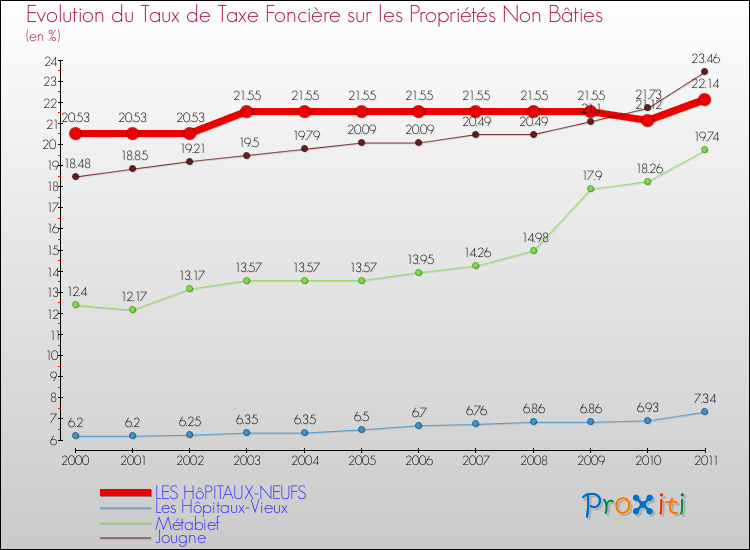 Evolution du taux de la taxe foncière sur les immeubles et terrains non batis pour LES HôPITAUX-NEUFS et les communes proches Comparaison des taux de la taxe foncière sur les immeubles et terrains non batis pour LES HôPITAUX-NEUFS et les communes voisines
