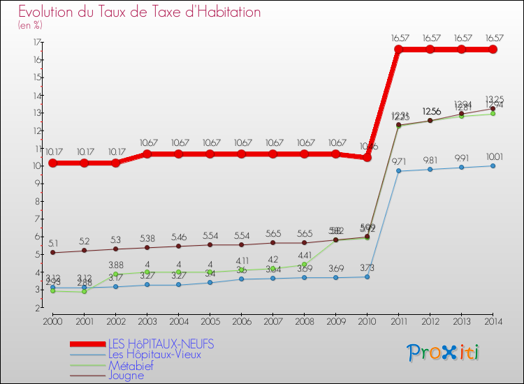 Evolution du taux de la taxe d'habitation pour LES HôPITAUX-NEUFS et les communes proches de 2000 à 2014 Comparaison des taux de la taxe d'habitation pour LES HôPITAUX-NEUFS et les communes voisines de 2000 à 2014