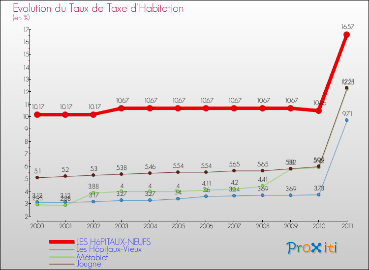 Evolution du taux de la taxe d'habitation pour LES HôPITAUX-NEUFS et les communes proches Comparaison des taux de la taxe d'habitation pour LES HôPITAUX-NEUFS et les communes voisines