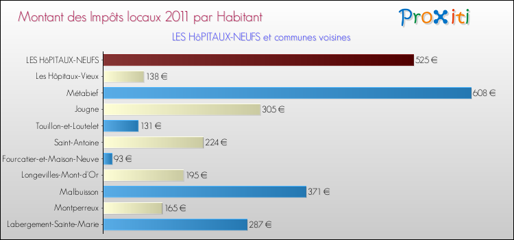 Montant des impôts locaux par Habitant pour LES HôPITAUX-NEUFS et les communes proches Comparaison des impôts locaux par habitant pour LES HôPITAUX-NEUFS et les communes voisines