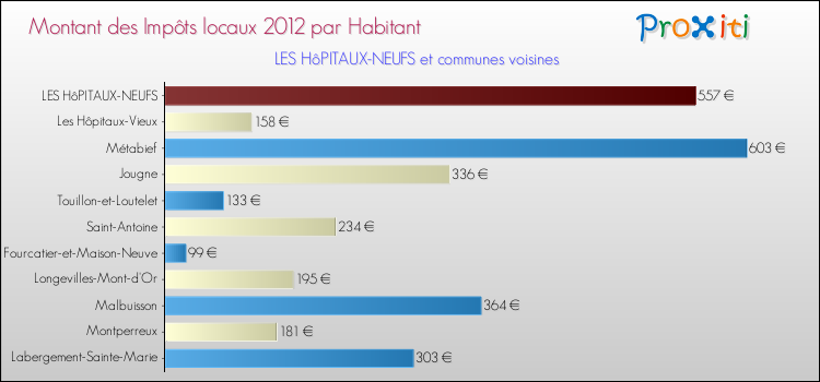 Montant des impôts locaux par Habitant pour LES HôPITAUX-NEUFS et les communes proches Comparaison des impôts locaux par habitant pour LES HôPITAUX-NEUFS et les communes voisines
