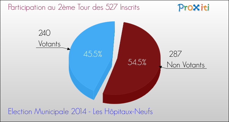Participation au 2ème Tour des Elections Municipales 2014 de la commune de Les Hôpitaux-Neufs Elections Municipales 2014 - Participation au 2ème Tour pour la commune de Les Hôpitaux-Neufs