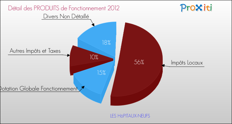 Décomposition du Budget de Fonctionnement 2012 de la commune de LES HôPITAUX-NEUFS Budget de Fonctionnement 2012 pour la commune de LES HôPITAUX-NEUFS