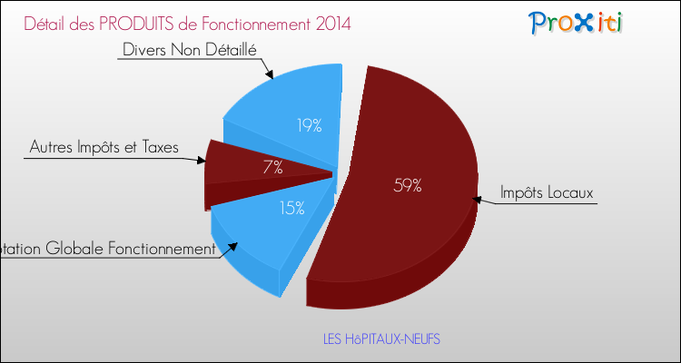 Décomposition du Budget de Fonctionnement 2014 de la commune de LES HôPITAUX-NEUFS Budget de Fonctionnement 2014 pour la commune de LES HôPITAUX-NEUFS