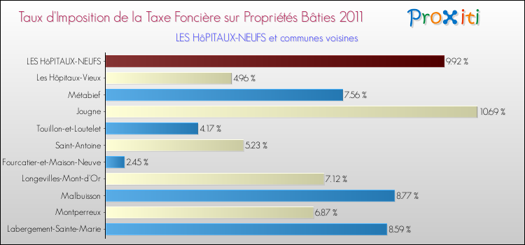 Taux d'imposition de la taxe foncière sur le bati 2011 pour LES HôPITAUX-NEUFS et les communes proches Comparaison des taux d'imposition de la taxe foncière sur le bati 2011 pour LES HôPITAUX-NEUFS et les communes voisines