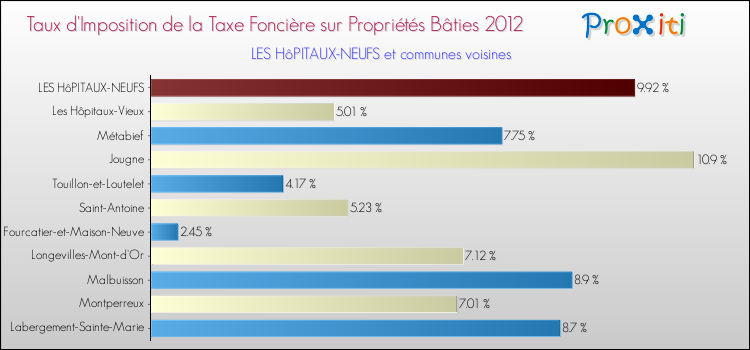 Taux d'imposition de la taxe foncière sur le bati 2012 pour LES HôPITAUX-NEUFS et les communes proches Comparaison des taux d'imposition de la taxe foncière sur le bati 2012 pour LES HôPITAUX-NEUFS et les communes voisines