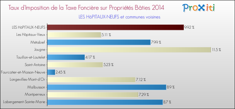 Taux d'imposition de la taxe foncière sur le bati 2014 pour LES HôPITAUX-NEUFS et les communes proches Comparaison des taux d'imposition de la taxe foncière sur le bati 2014 pour LES HôPITAUX-NEUFS et les communes voisines