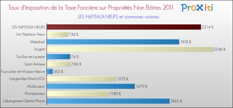 Taux d'imposition de la taxe foncière sur les immeubles et terrains non batis 2011 pour LES HôPITAUX-NEUFS et les communes proches Comparaison des taux d'imposition de la taxe foncière sur les immeubles et terrains non batis 2011 pour LES HôPITAUX-NEUFS et les communes voisines