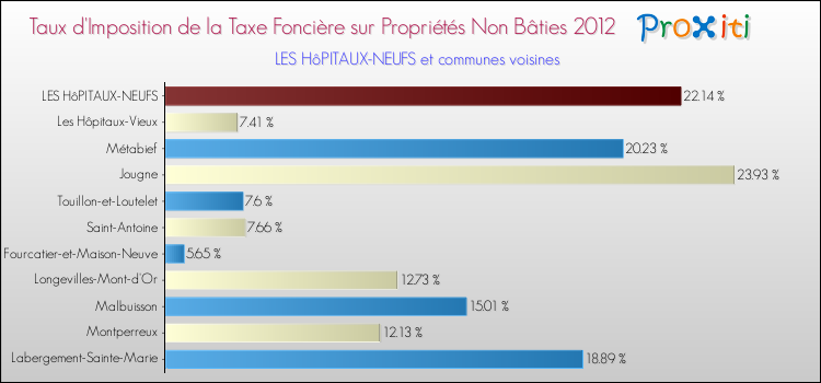 Taux d'imposition de la taxe foncière sur les immeubles et terrains non batis 2012 pour LES HôPITAUX-NEUFS et les communes proches Comparaison des taux d'imposition de la taxe foncière sur les immeubles et terrains non batis 2012 pour LES HôPITAUX-NEUFS et les communes voisines