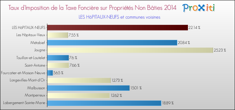 Taux d'imposition de la taxe foncière sur les immeubles et terrains non batis 2014 pour LES HôPITAUX-NEUFS et les communes proches Comparaison des taux d'imposition de la taxe foncière sur les immeubles et terrains non batis 2014 pour LES HôPITAUX-NEUFS et les communes voisines