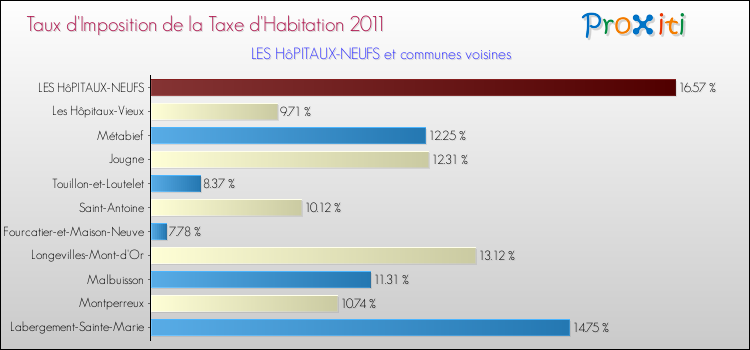 Taux d'imposition de la taxe d'habitation 2011 pour LES HôPITAUX-NEUFS et les communes proches Comparaison des taux d'imposition de la taxe d'habitation 2011 pour LES HôPITAUX-NEUFS et les communes voisines
