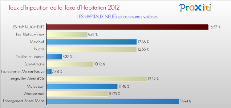 Taux d'imposition de la taxe d'habitation 2012 pour LES HôPITAUX-NEUFS et les communes proches Comparaison des taux d'imposition de la taxe d'habitation 2012 pour LES HôPITAUX-NEUFS et les communes voisines