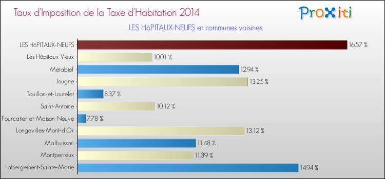 Taux d'imposition de la taxe d'habitation 2014 pour LES HôPITAUX-NEUFS et les communes proches Comparaison des taux d'imposition de la taxe d'habitation 2014 pour LES HôPITAUX-NEUFS et les communes voisines