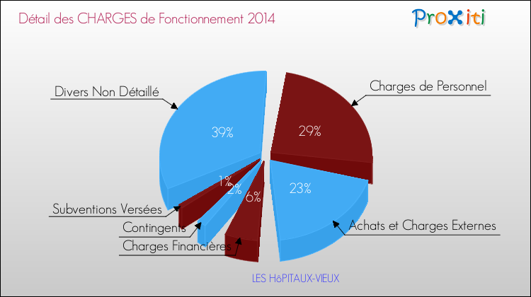 Décomposition des Charges de Fonctionnement 2014 de la commune de LES HôPITAUX-VIEUX Charges de Fonctionnement 2014 pour la commune de LES HôPITAUX-VIEUX