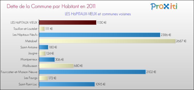 Dette par habitant de la commune en 2011 pour LES HôPITAUX-VIEUX et les communes proches Comparaison de la dette par habitant de la commune en 2011 pour LES HôPITAUX-VIEUX et les communes voisines