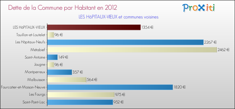 Dette par habitant de la commune en 2012 pour LES HôPITAUX-VIEUX et les communes proches Comparaison de la dette par habitant de la commune en 2012 pour LES HôPITAUX-VIEUX et les communes voisines