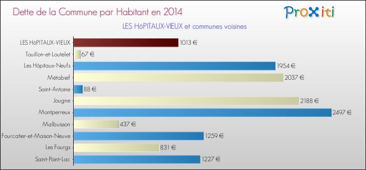 Dette par habitant de la commune en 2014 pour LES HôPITAUX-VIEUX et les communes proches Comparaison de la dette par habitant de la commune en 2014 pour LES HôPITAUX-VIEUX et les communes voisines