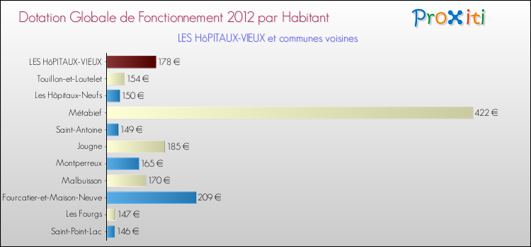 Montant des dotations globales de fonctionnement DGF par Habitant pour LES HôPITAUX-VIEUX et les communes proches Comparaison des des dotations globales de fonctionnement DGF par habitant pour LES HôPITAUX-VIEUX et les communes voisines
