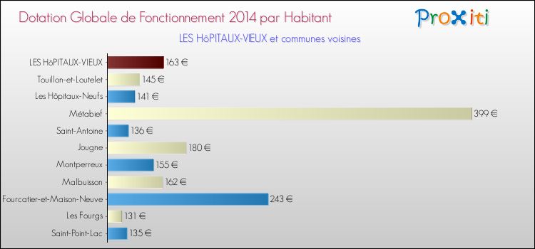 Montant des dotations globales de fonctionnement DGF par Habitant pour LES HôPITAUX-VIEUX et les communes proches en 2014. Comparaison des des dotations globales de fonctionnement DGF par habitant pour LES HôPITAUX-VIEUX et les communes voisines en 2014.
