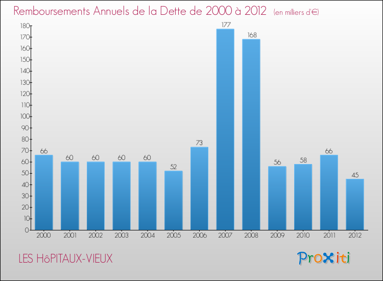 Evolution de l'annuité de la dette pour la commune de LES HôPITAUX-VIEUX de 2000 à 2012 Annuités de la dette pour LES HôPITAUX-VIEUX de 2000 à 2012